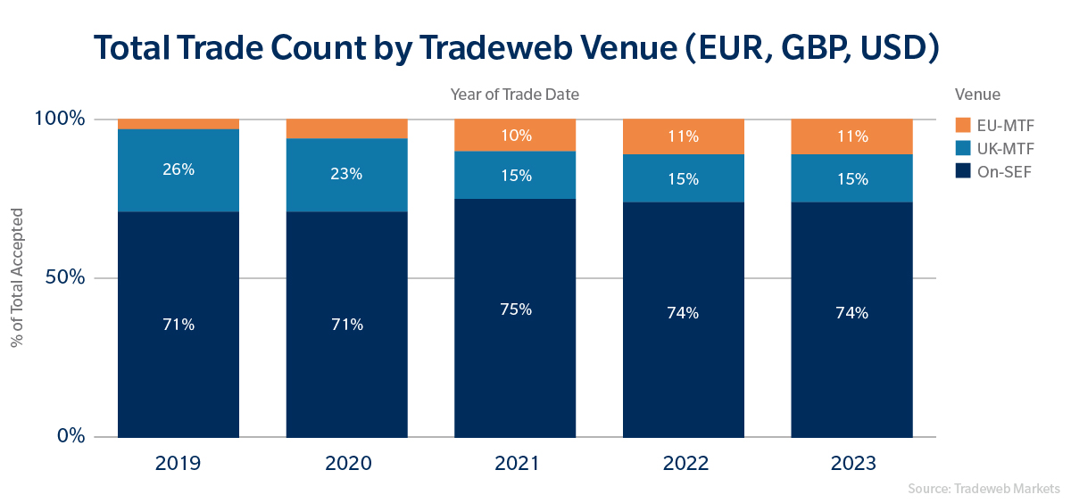 Total Trade Count by Tradeweb Venue Chart