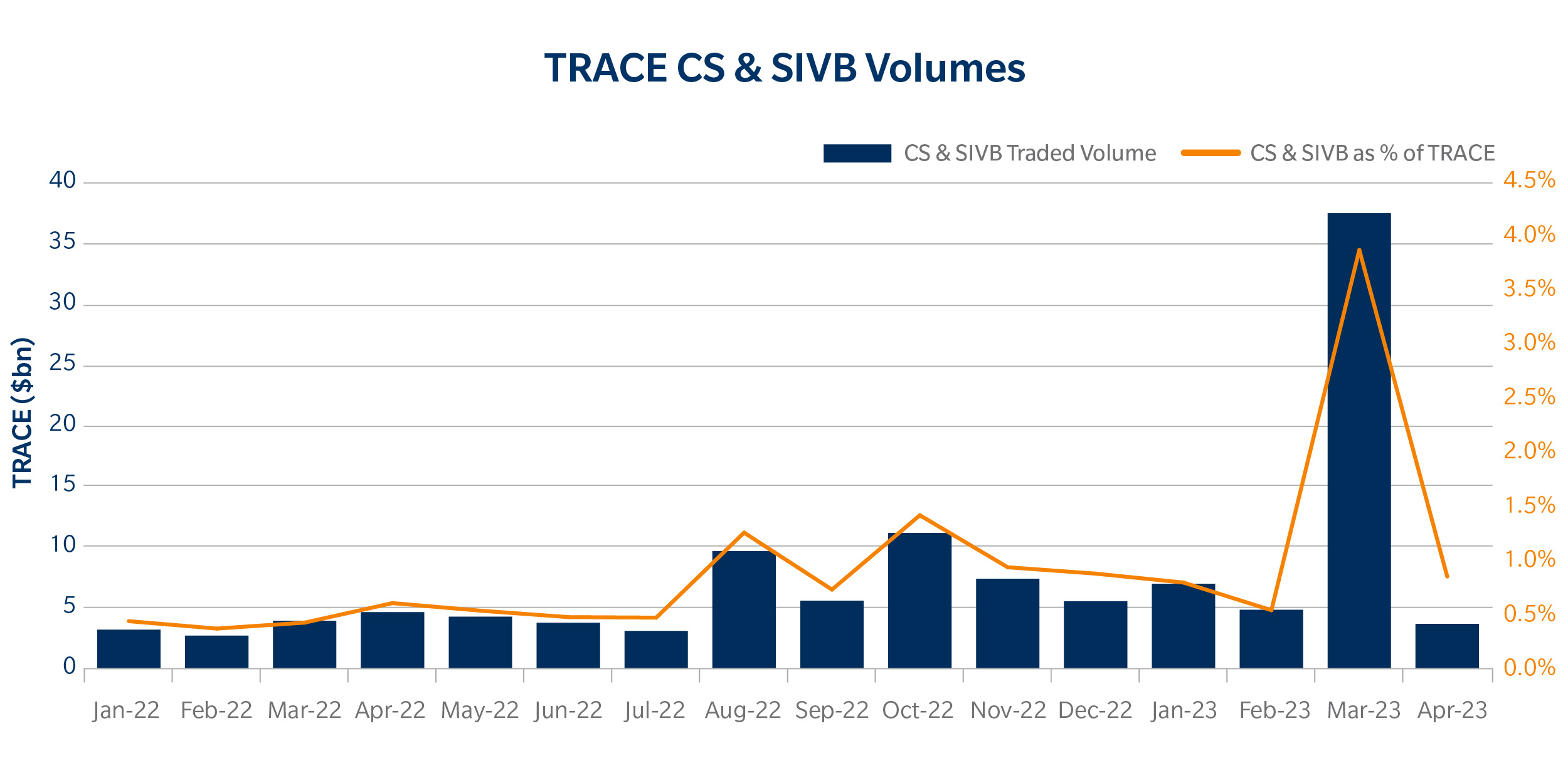 CS & SIVB % of TRACE Volume Chart
