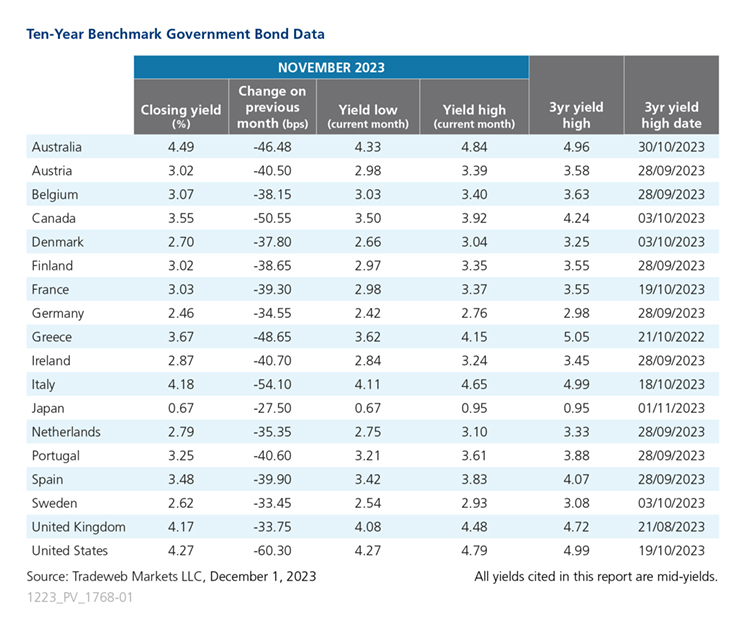 10 year benchmark government bond data chart