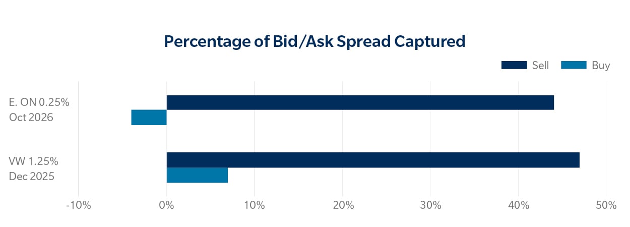 percentage of bid/ask spread captured chart