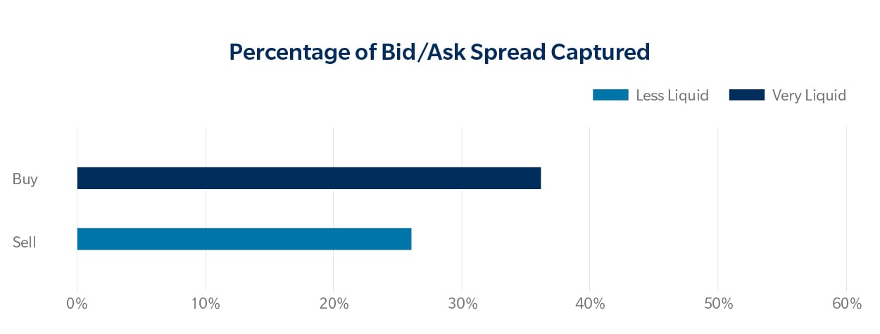 percentage of bid/ask spread captured chart