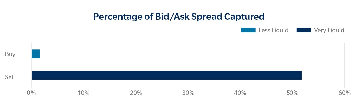 percentage of bid/ ask spread captured chart
