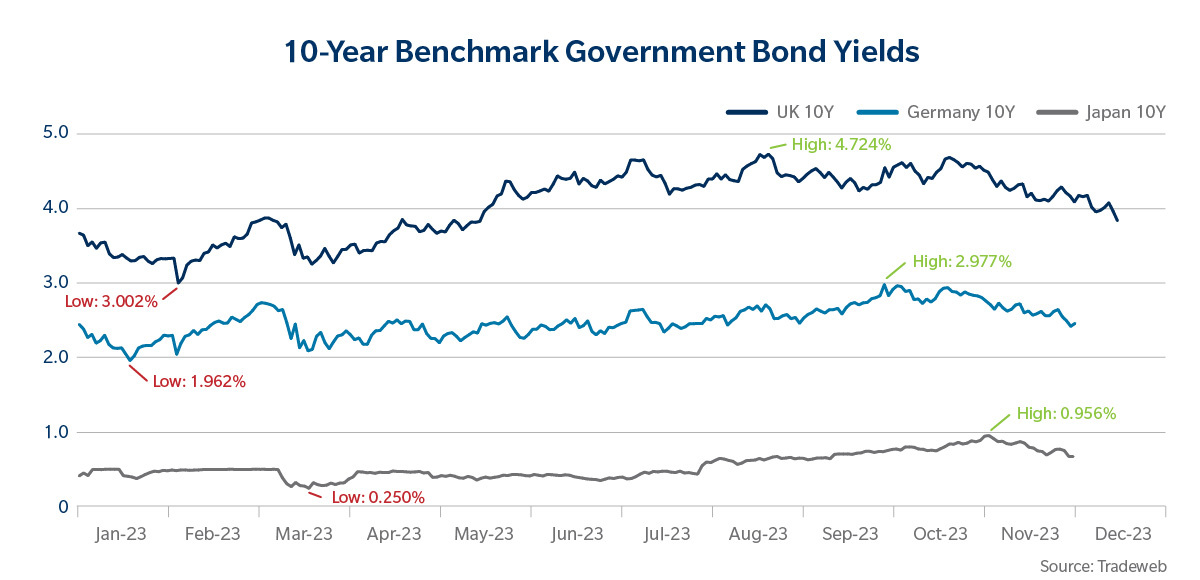 10 year benchmarks government bond yields chart