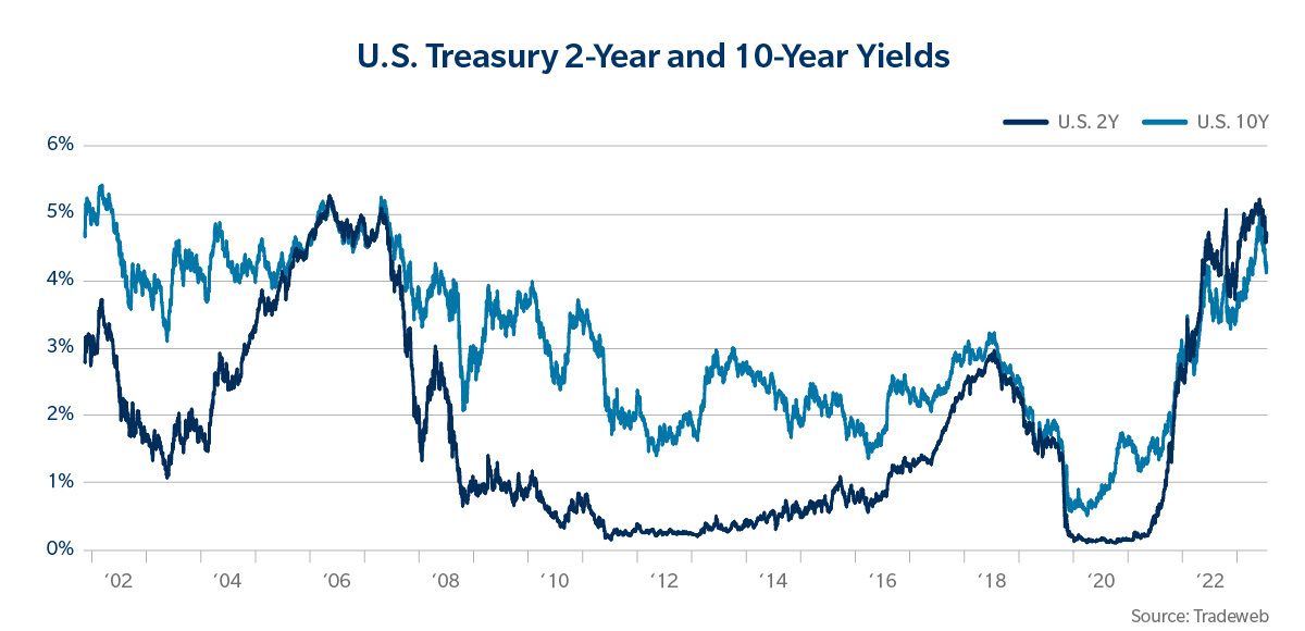 U.S. Treasury 2 year and 10 year yields chart
