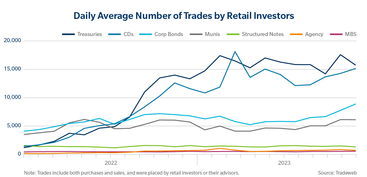 daily average number of trades by retail investors chart