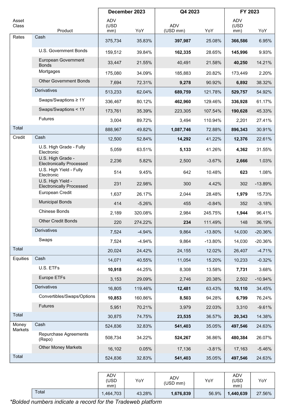 YoY Volume for the Month of December 2023, Q4 2023 and Full Year (FY) 2023