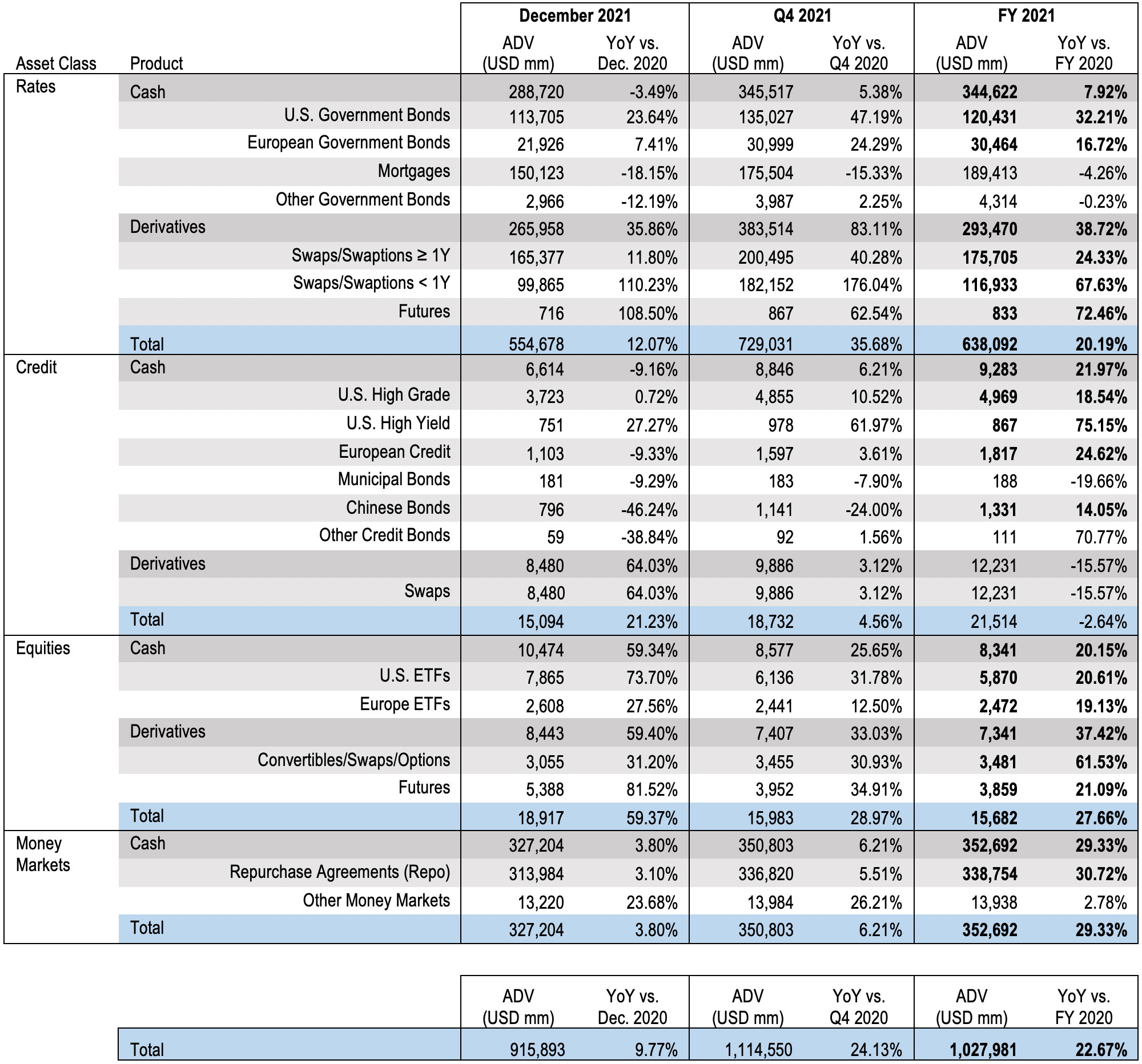 YoY Volume for Dec 2021, Q4 and FY 2021