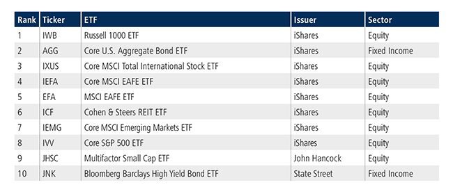 Top 10 ETFs list