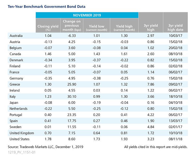 2019 November government bond data