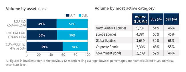Graph showing volume by asset class vs volume by most active category