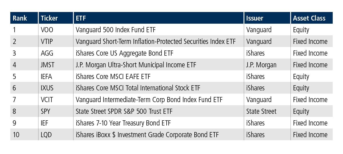 U.S. ETF Top 10 Chart