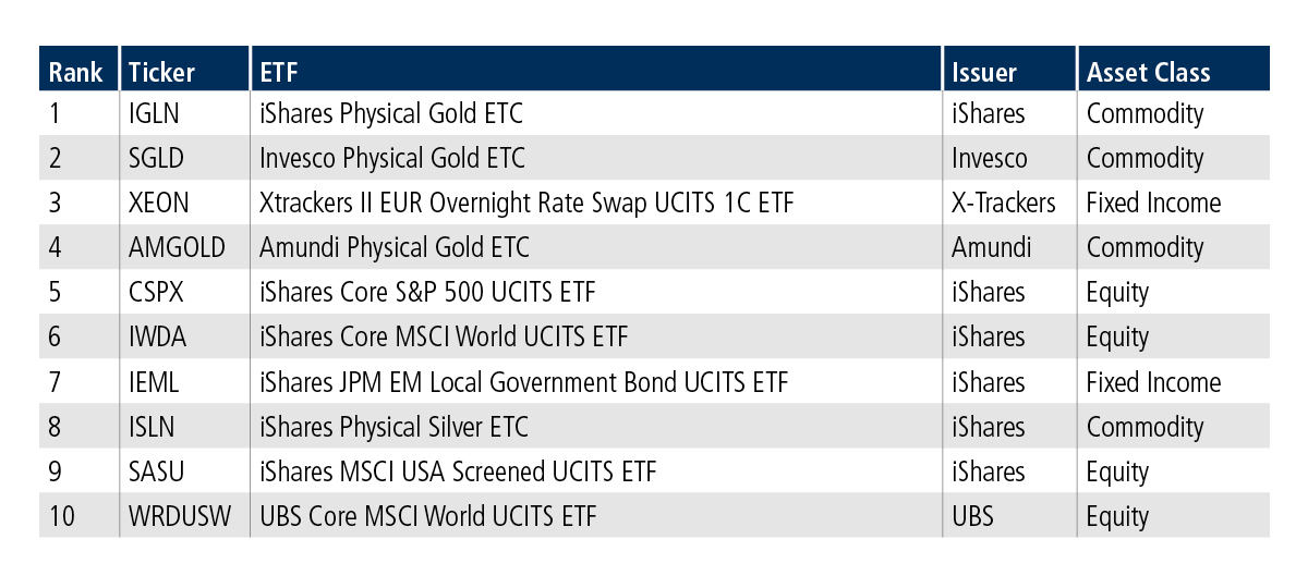 European ETF top 10 chart