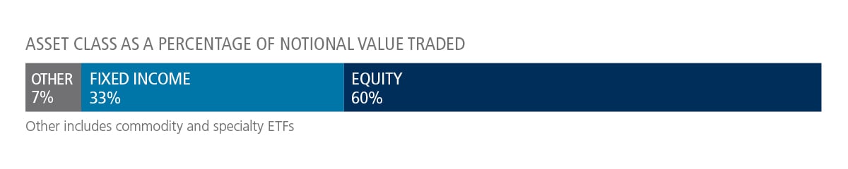 US ETF volume breakdown chart