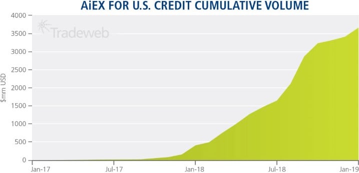 AiEX for U.S. Credit Cumulative Volume