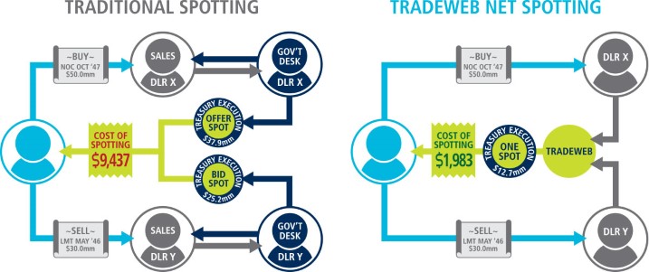 Traditional Spotting/ Tradeweb Net Spotting