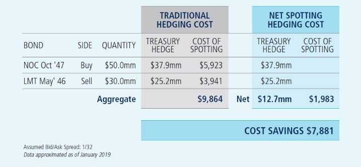 Net Spotting Hedging Cost