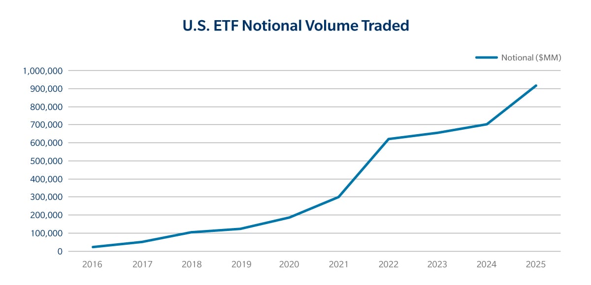 U.S. ETFs Notional Volume chart