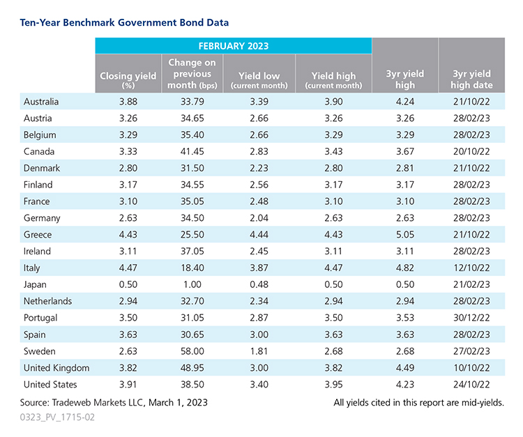 Government Bond table for February 2023