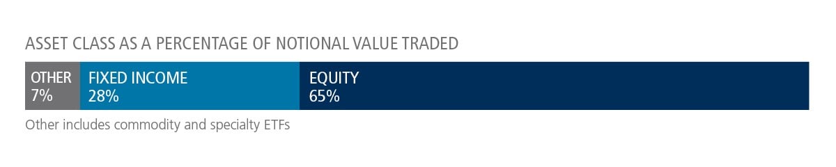 U.S. ETF volume breakdown chart