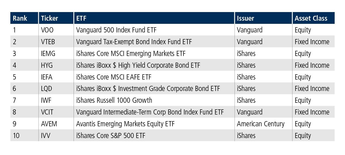 U.S. ETF top 10 chart