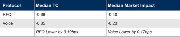 Median TC and Median Market Impact by Protocol table