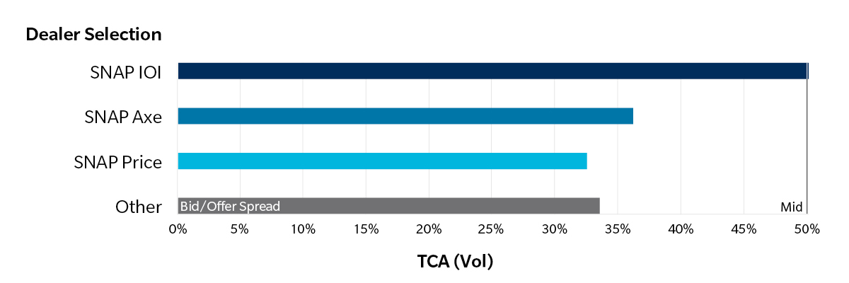 SNAP IOI Chart