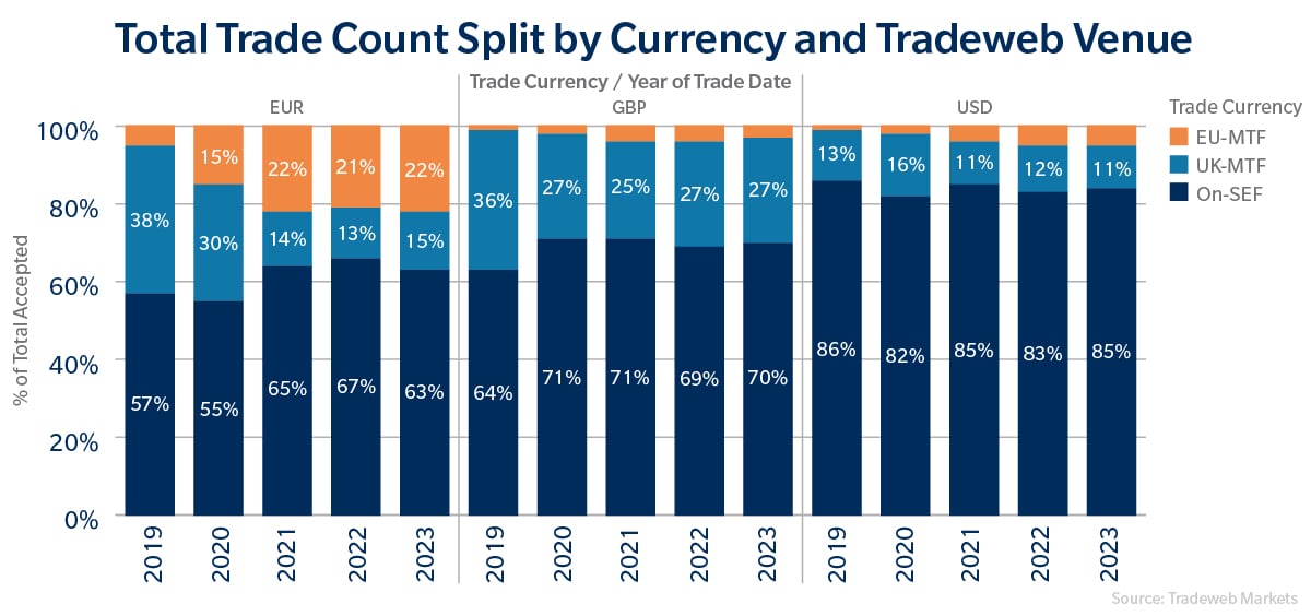 Total Trade Count Split by Currency and Tradeweb Venue Chart