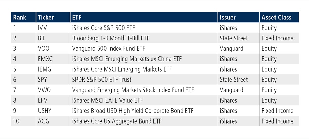 Top Ten by traded notional volume US