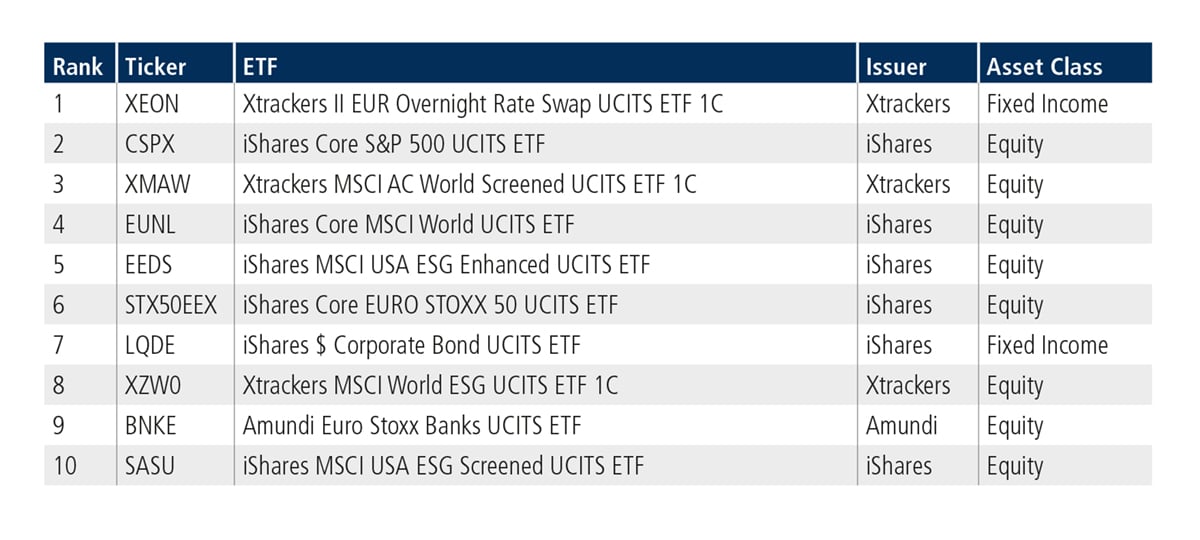 Top Ten by traded notional volume
