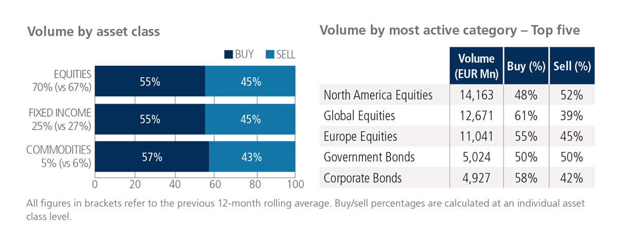 Volume by asset class and most active category