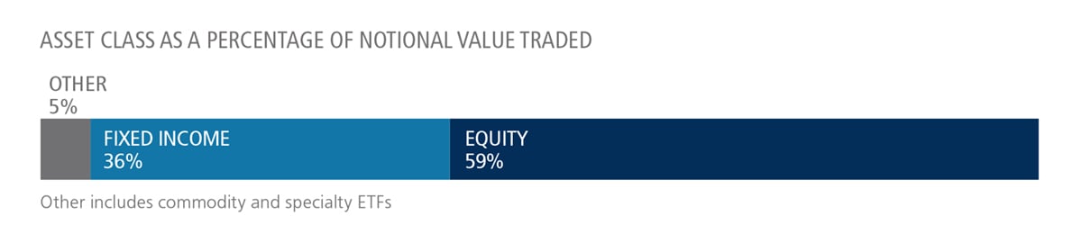 Asset class as a percentage of notional value traded