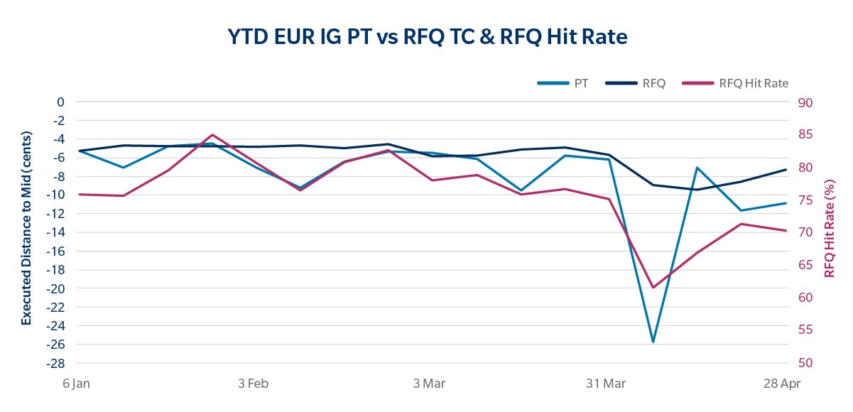 chart showing YTD EUR IG PT vs RFQ TC & RFQ Hit Rate