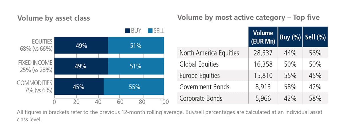 Volume breakdown chart for ETF activity Europe in April 2025