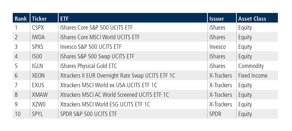 Top 10 ETFs by traded notional volume in EU in April 2025