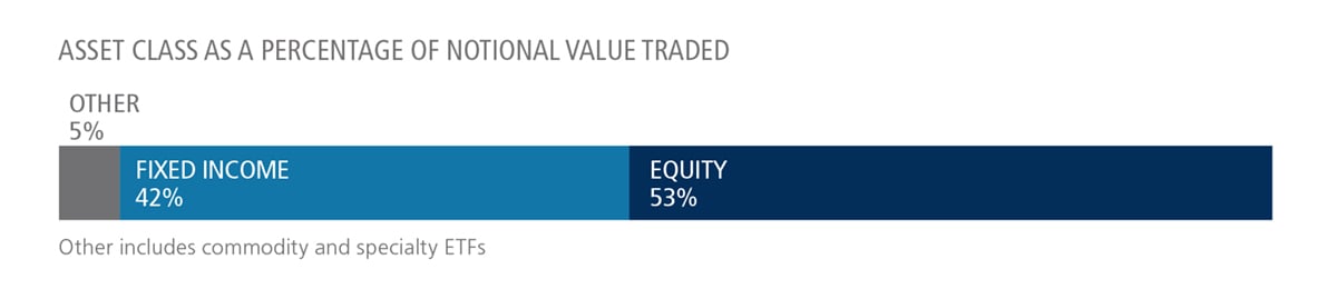 ETF Volume breakdown in the U.S. for April 2025