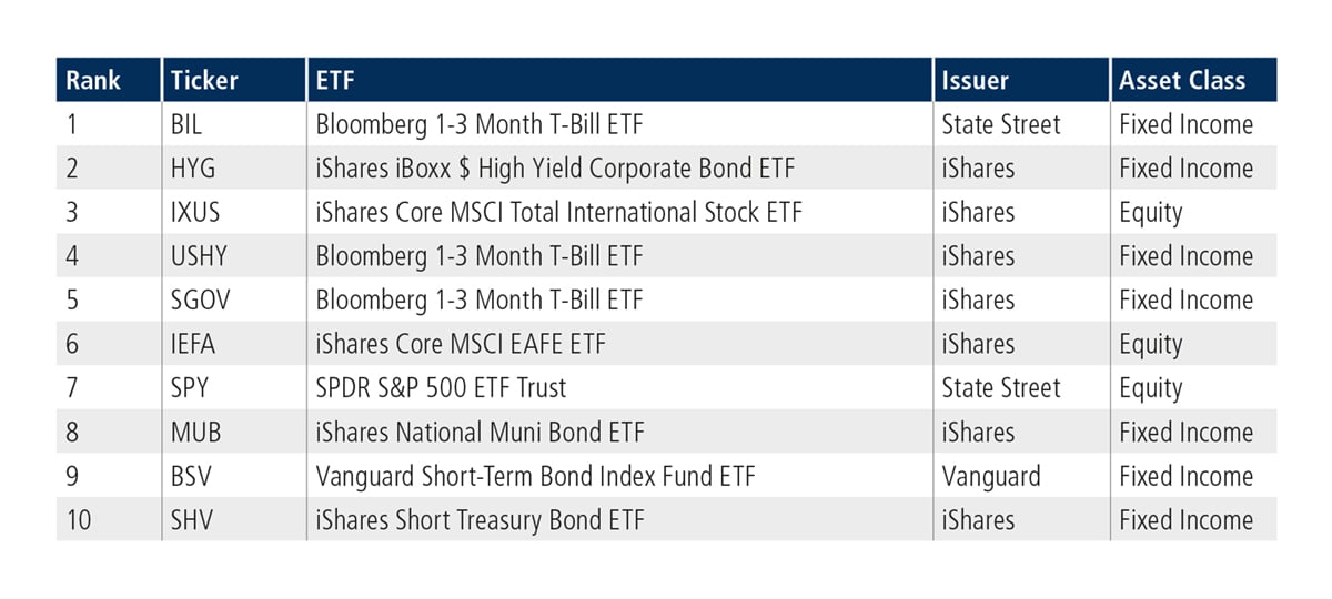 Top ten ETFs in the U.S. by traded notional volume for April 2025 chart