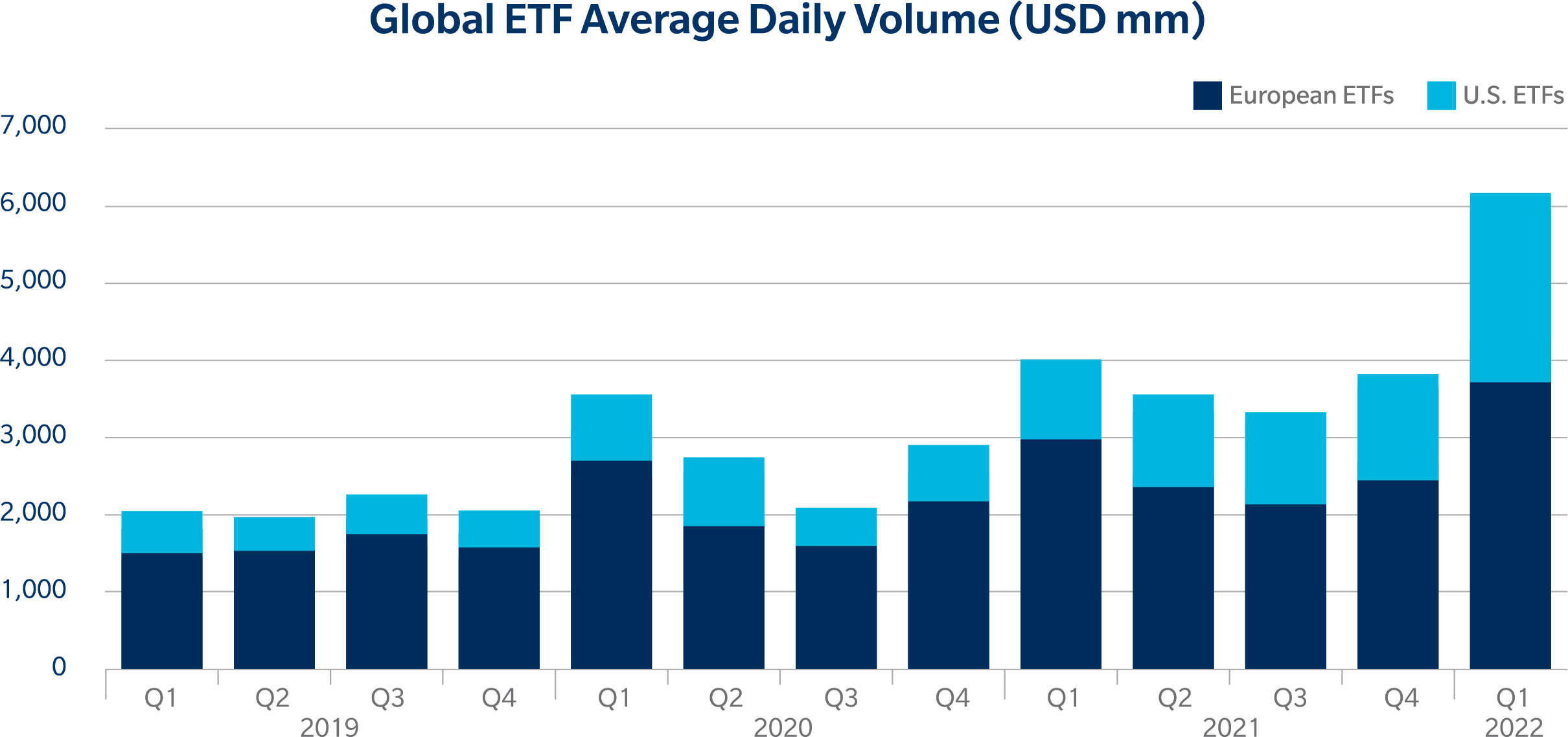 Global ETF Average Daily Volume (USD mm)