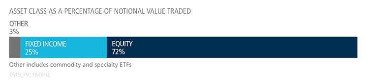 ETF Update U.S. Volume