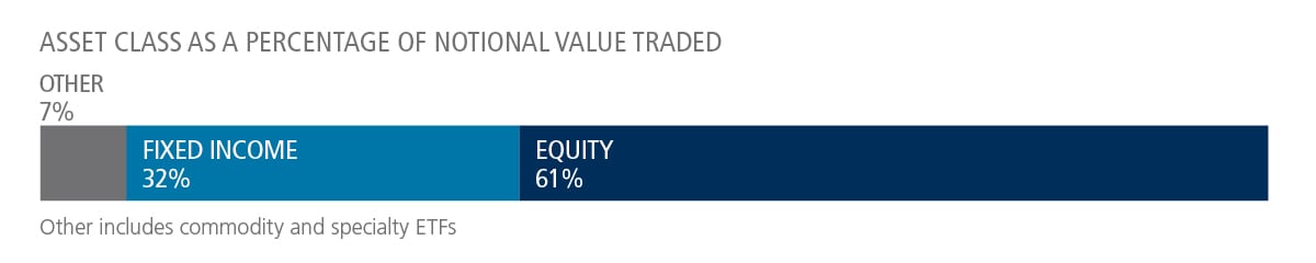 U.S. ETF volume breakdown