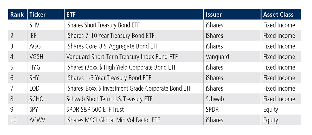 US Top 10 ETF Update Chart