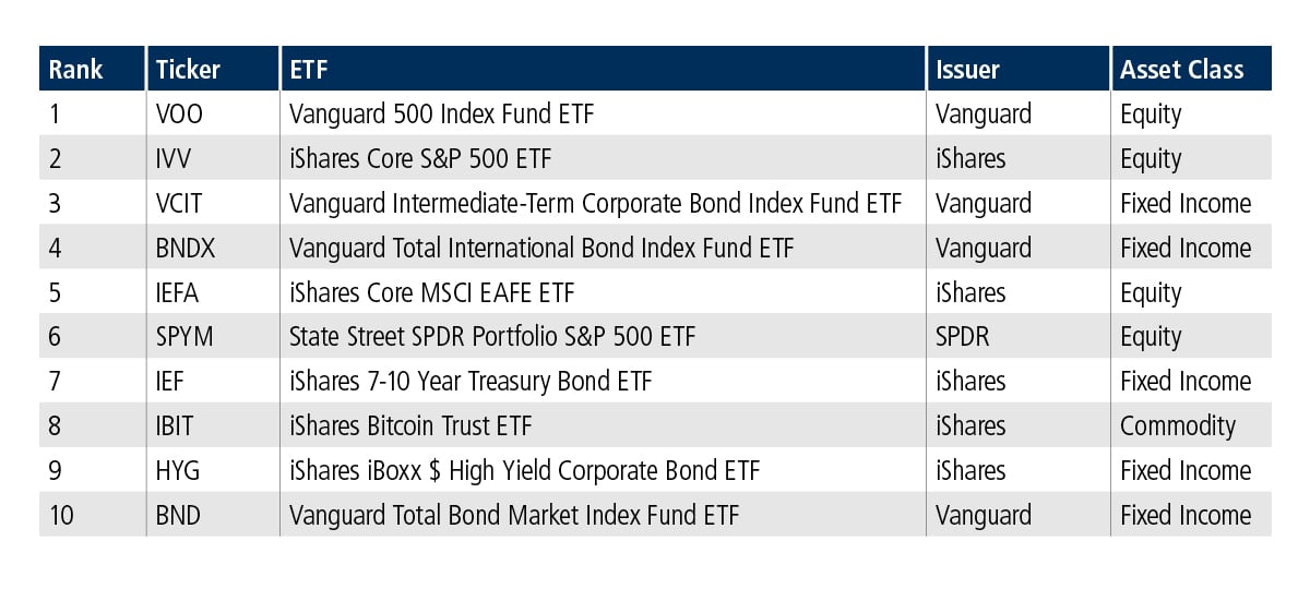 U.S. ETF volume top 10 chart