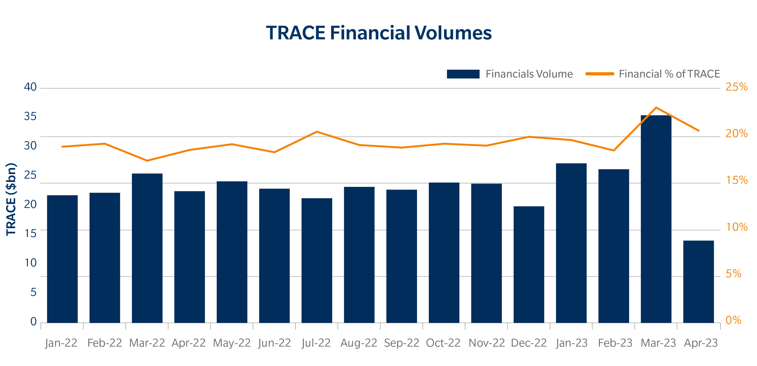 Financials % of TRACE Volume Chart