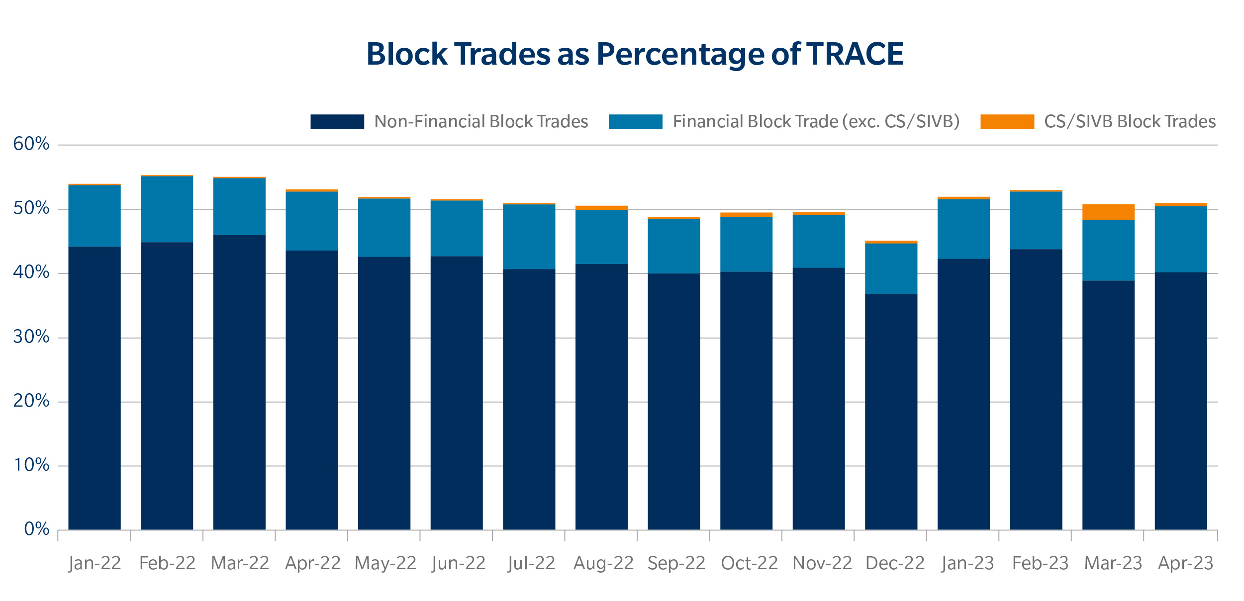 Block Trades % of TRACE Volume Chart