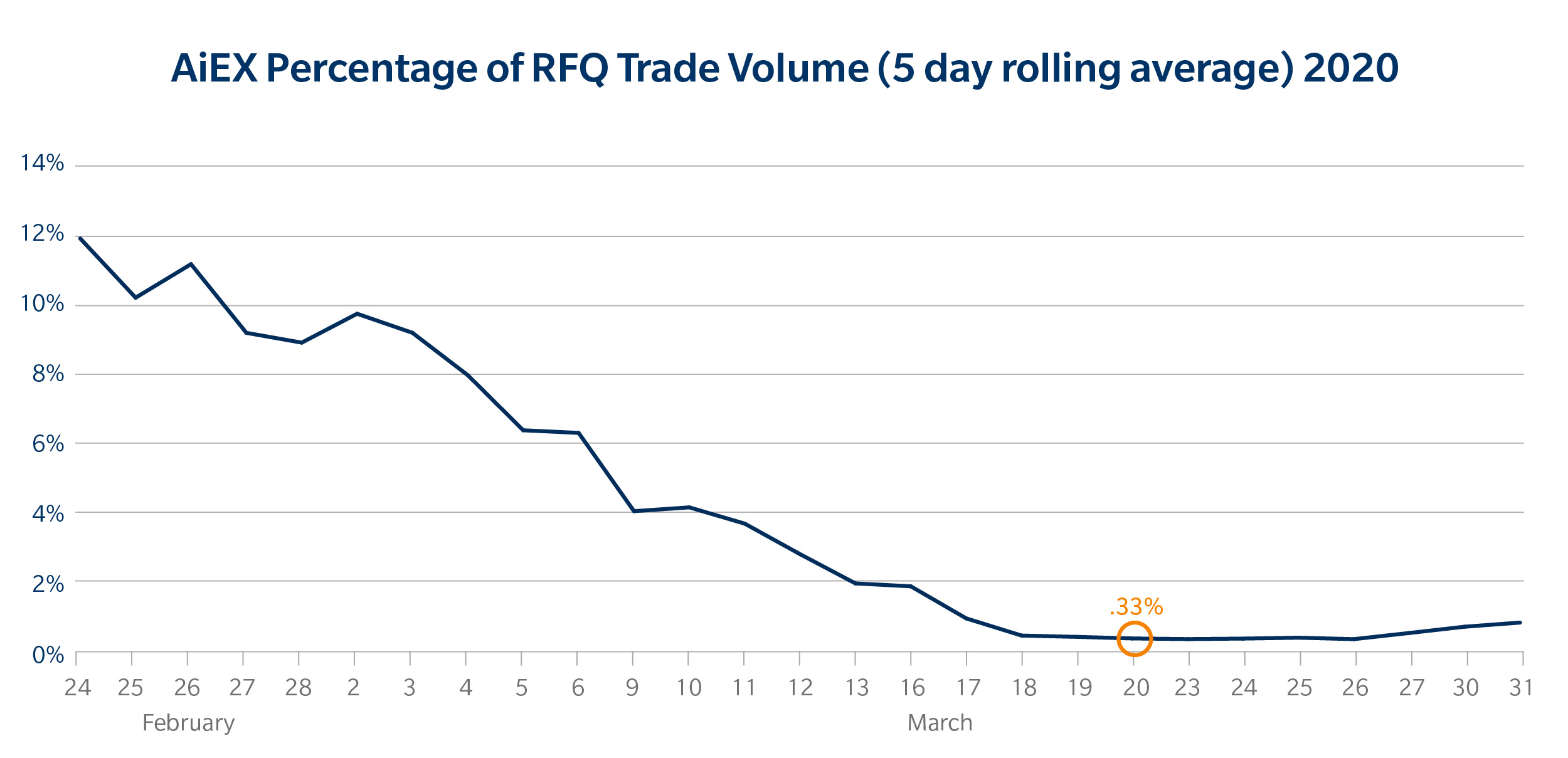 AiEX trading as percentage of total RFQ volume (2020 vs 2023)  2020 Chart
