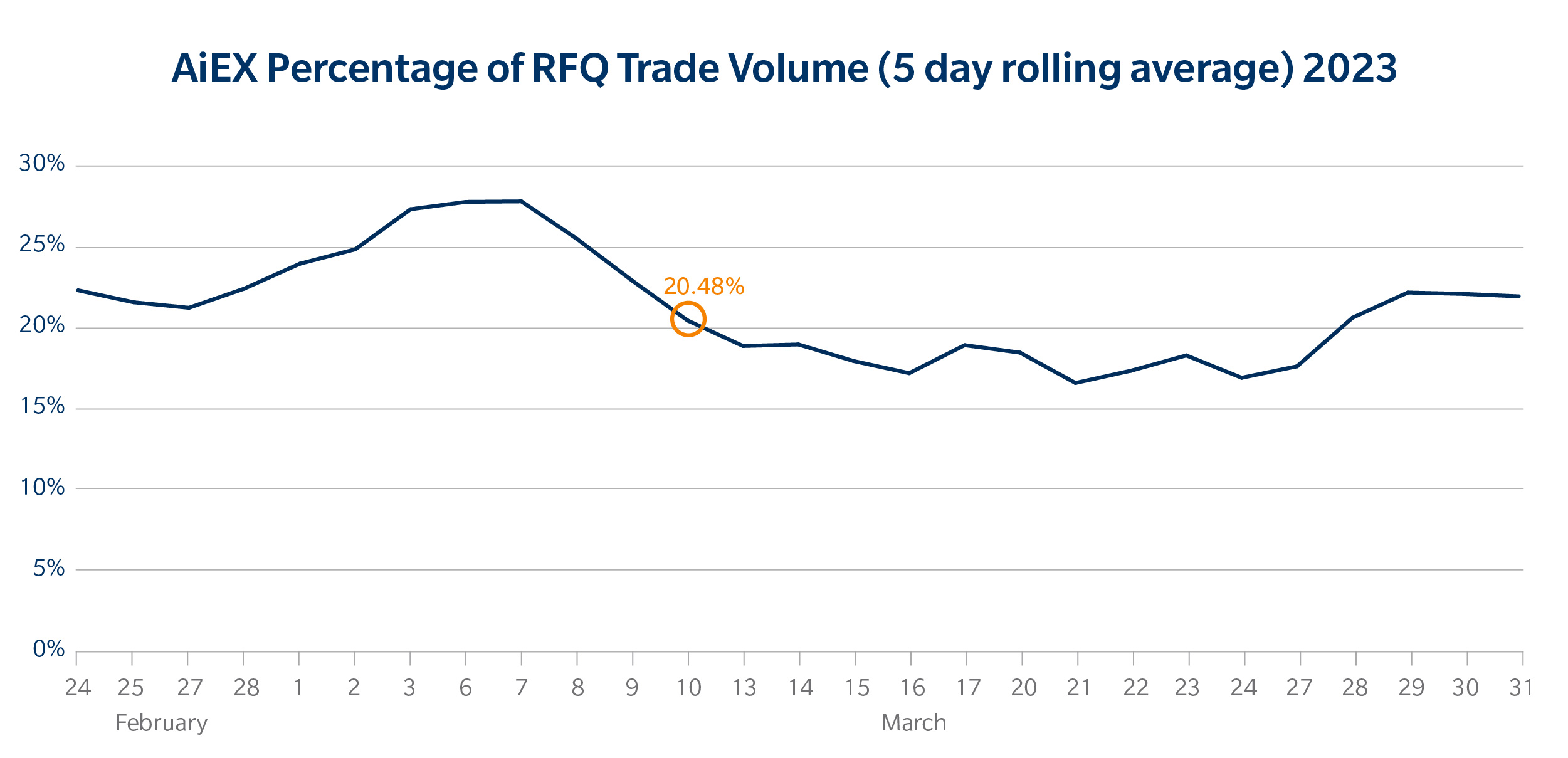 AiEX trading as percentage of total RFQ volume (2020 vs 2023) Chart