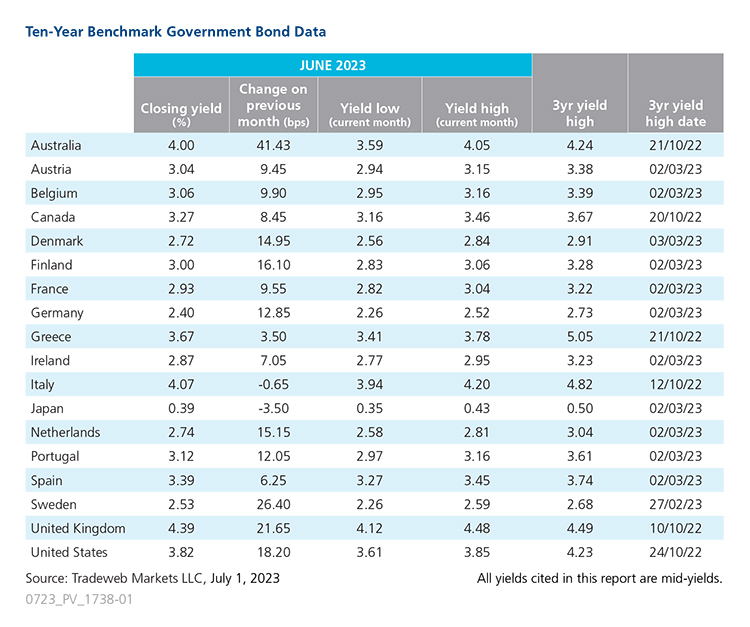 10 Year Benchmark Government Bond Data Chart