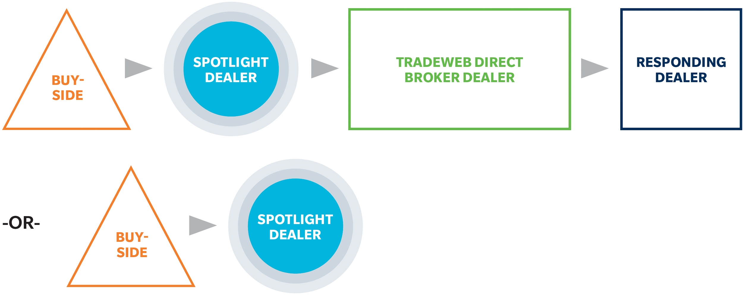 spotlight dealer innovation flowchart