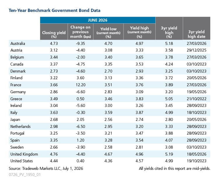 June government bond update chart