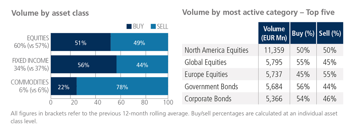 Volume by asset class and Volume by Most Active Category Chart