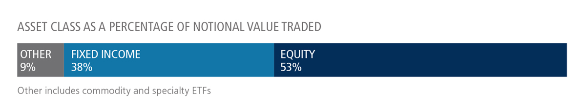 Asset class as a percentage of notional value traded U.S. Chart